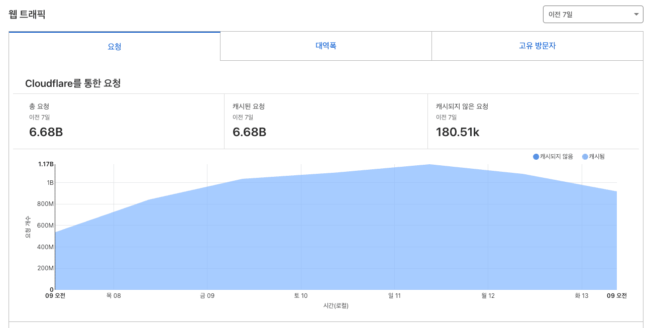 웹 트래픽 요청 건수 - 클라우드플래어 