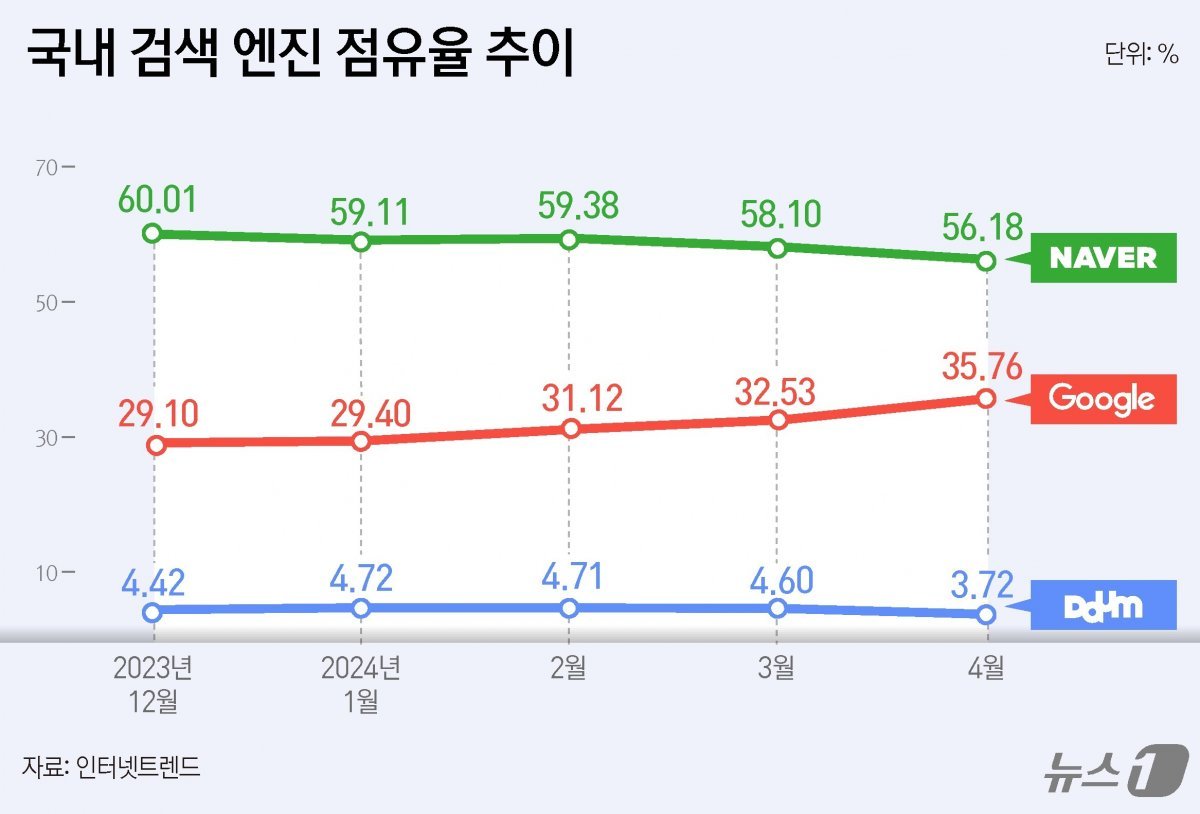 구글과 네이버 시장 점유율 추이 